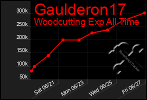 Total Graph of Gaulderon17