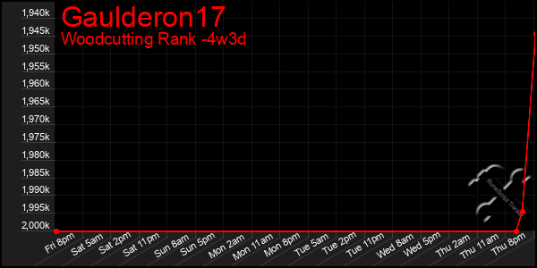 Last 31 Days Graph of Gaulderon17
