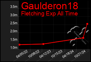 Total Graph of Gaulderon18