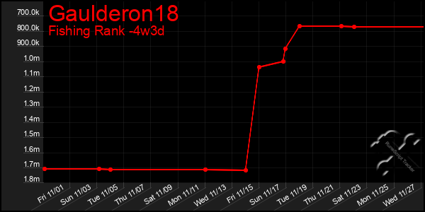 Last 31 Days Graph of Gaulderon18