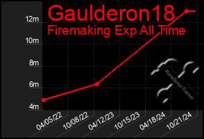 Total Graph of Gaulderon18