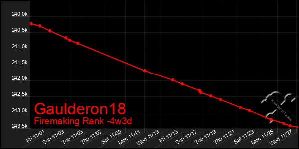 Last 31 Days Graph of Gaulderon18