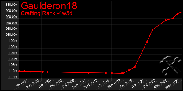 Last 31 Days Graph of Gaulderon18