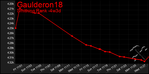 Last 31 Days Graph of Gaulderon18