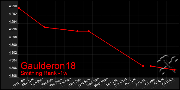 Last 7 Days Graph of Gaulderon18