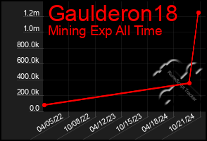 Total Graph of Gaulderon18