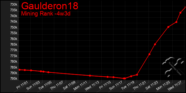 Last 31 Days Graph of Gaulderon18