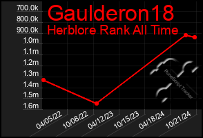 Total Graph of Gaulderon18