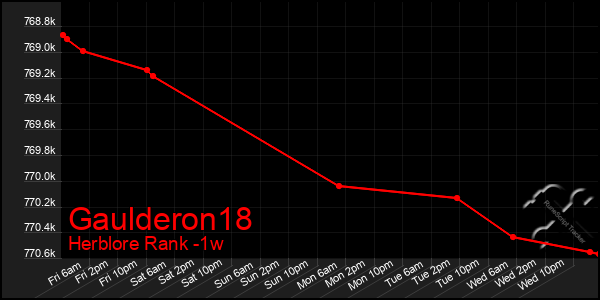 Last 7 Days Graph of Gaulderon18