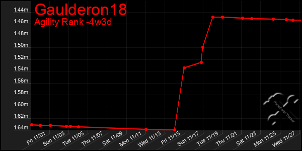 Last 31 Days Graph of Gaulderon18