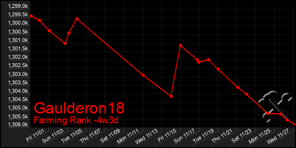 Last 31 Days Graph of Gaulderon18