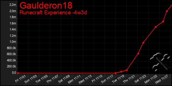 Last 31 Days Graph of Gaulderon18