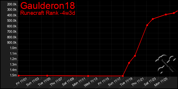 Last 31 Days Graph of Gaulderon18