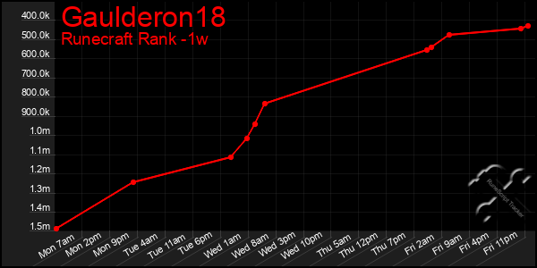 Last 7 Days Graph of Gaulderon18