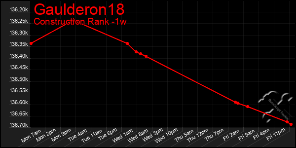 Last 7 Days Graph of Gaulderon18