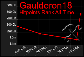 Total Graph of Gaulderon18