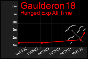 Total Graph of Gaulderon18