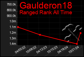 Total Graph of Gaulderon18