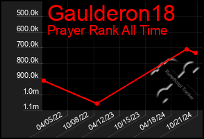 Total Graph of Gaulderon18