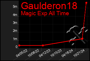 Total Graph of Gaulderon18