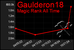 Total Graph of Gaulderon18