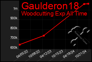 Total Graph of Gaulderon18