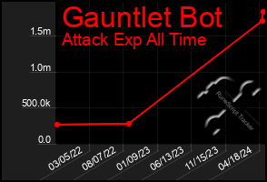 Total Graph of Gauntlet Bot