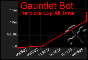 Total Graph of Gauntlet Bot