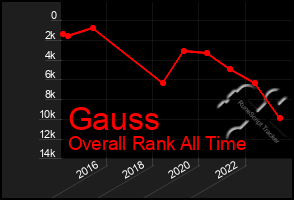 Total Graph of Gauss