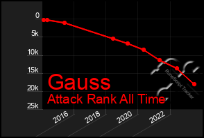 Total Graph of Gauss