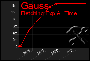 Total Graph of Gauss