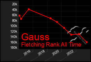 Total Graph of Gauss