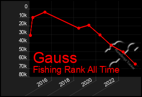 Total Graph of Gauss