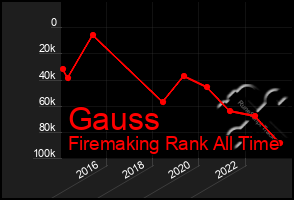 Total Graph of Gauss