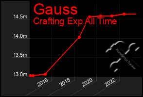 Total Graph of Gauss