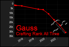 Total Graph of Gauss