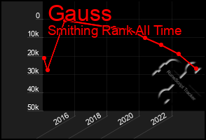 Total Graph of Gauss