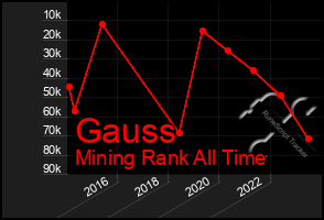 Total Graph of Gauss