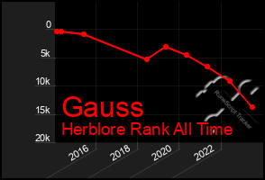 Total Graph of Gauss