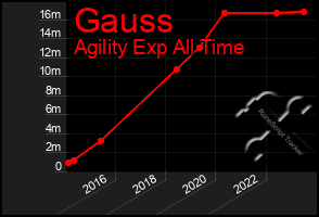 Total Graph of Gauss