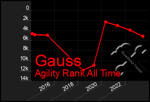 Total Graph of Gauss