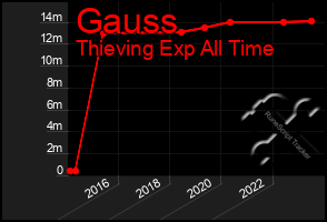 Total Graph of Gauss