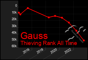 Total Graph of Gauss