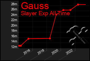 Total Graph of Gauss