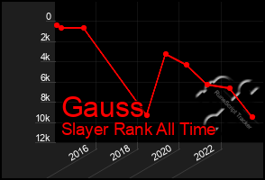 Total Graph of Gauss