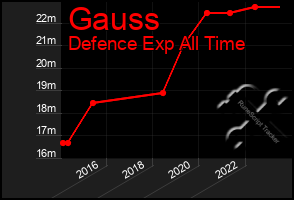 Total Graph of Gauss