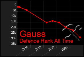 Total Graph of Gauss