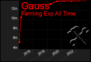 Total Graph of Gauss