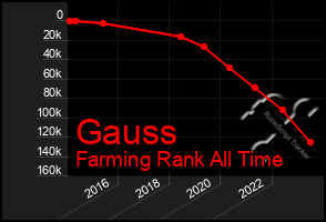 Total Graph of Gauss