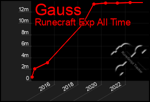 Total Graph of Gauss